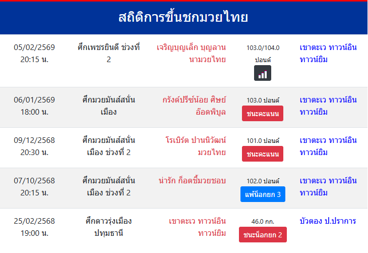 สถิติการขึ้นชกมวยไทย
เขาตะเว ทาวน์อินทาวน์ยิม