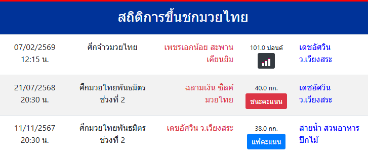 สถิติการขึ้นชกมวยไทย
เดชอัศวิน ว.เวียงสระ