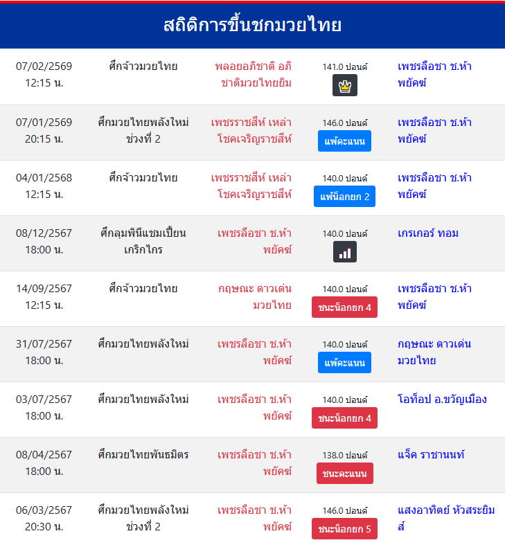 สถิติการขึ้นชกมวยไทย
เพชรลือชา ช.ห้าพยัคฆ์