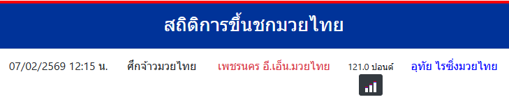 สถิติการขึ้นชกมวยไทย
เพชรนคร อี.เอ็น.มวยไทย