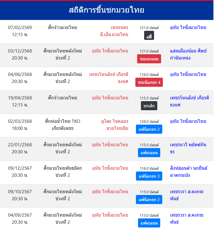 สถิติการขึ้นชกมวยไทย
อุทัย ไรซิ่งมวยไทย