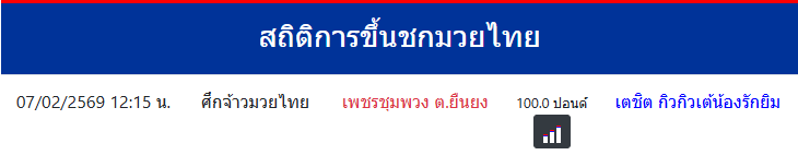 สถิติการขึ้นชกมวยไทย
เตชิต กิวกิวเต้น้องรักยิม