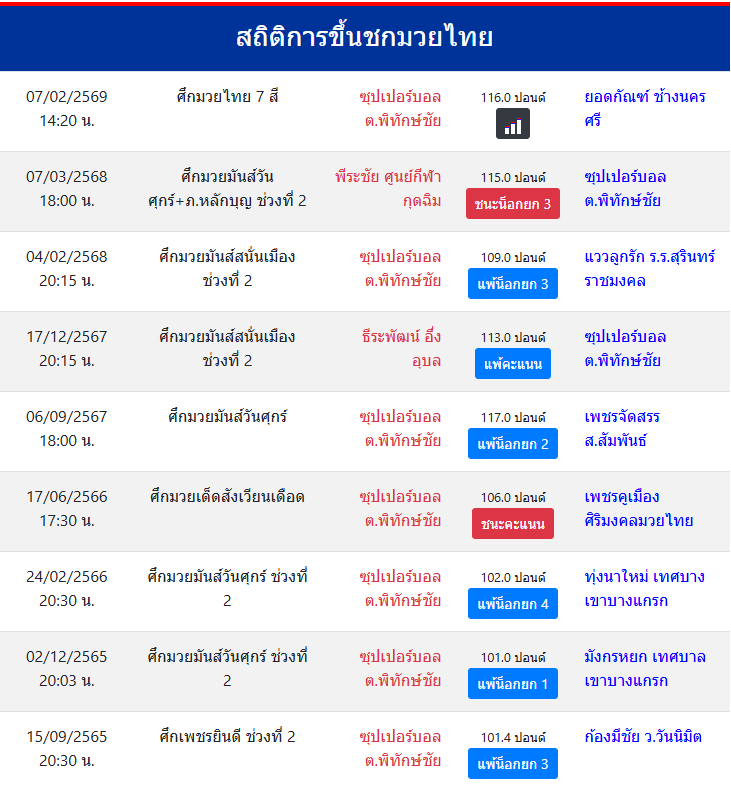 สถิติการขึ้นชกมวยไทย
ซุปเปอร์บอล ต.พิทักษ์ชัย