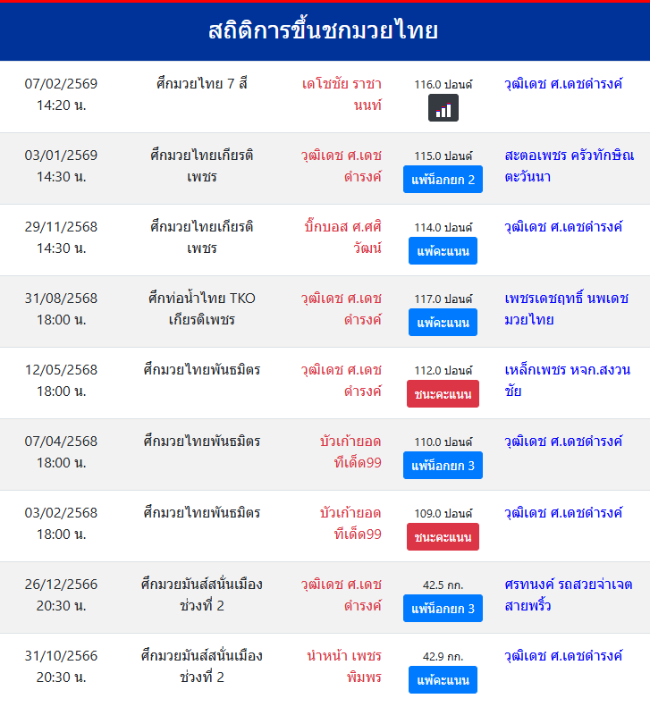 สถิติการขึ้นชกมวยไทย
วุฒิเดช ศ.เดชดำรงค์