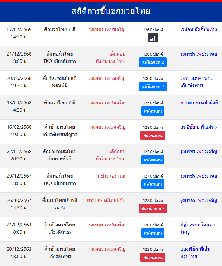 สถิติการขึ้นชกมวยไทย
รุ่งเพชร เพชรเจริญ
