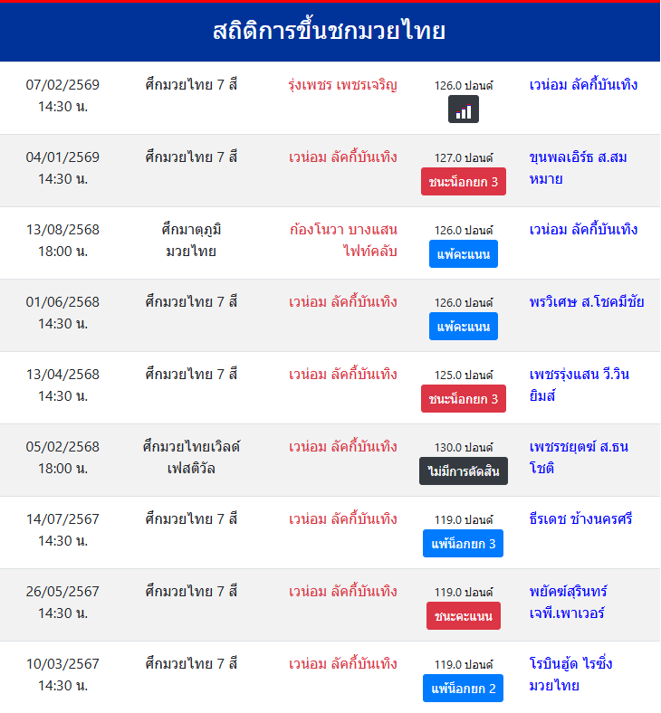 สถิติการขึ้นชกมวยไทย
เวน่อม ลัคกี้บันเทิง