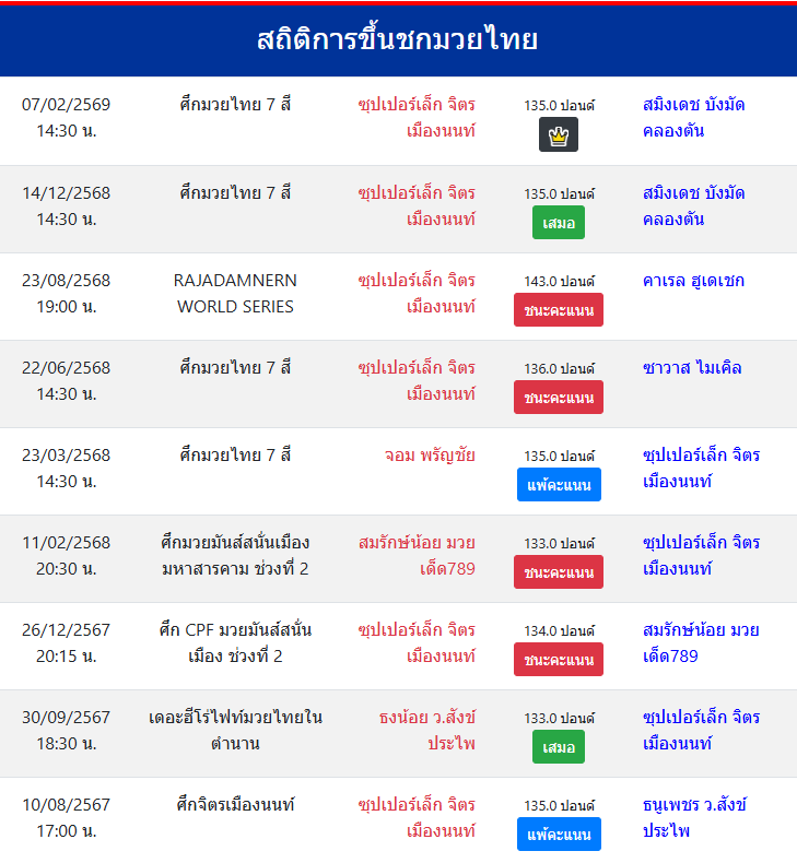 สถิติการขึ้นชกมวยไทย
ซุปเปอร์เล็ก จิตรเมืองนนท์