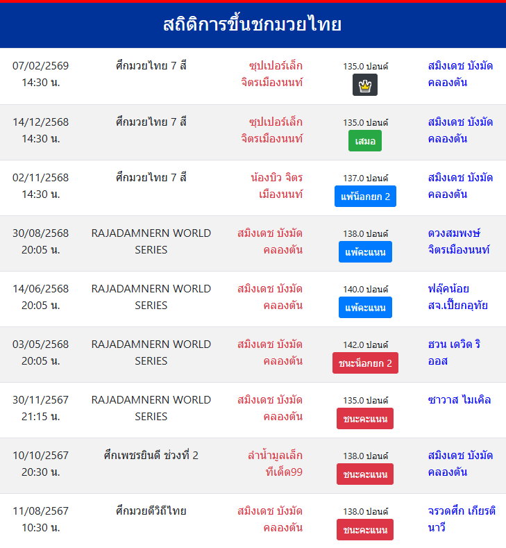 สถิติการขึ้นชกมวยไทย
สมิงเดช บังมัดคลองตัน