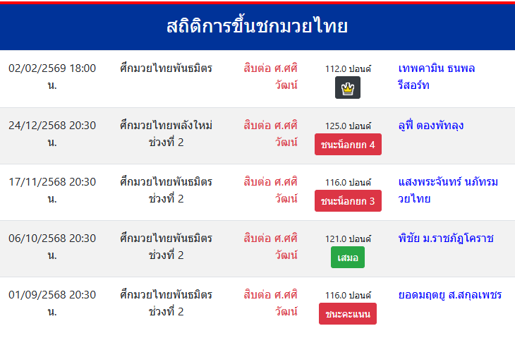 สถิติการขึ้นชกมวยไทย
สิบต่อ ศ.ศศิวัฒน์