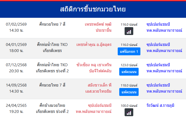 สถิติการขึ้นชกมวยไทย
ซุปเปอร์แชมป์ ทต.พลับพลานารายณ์