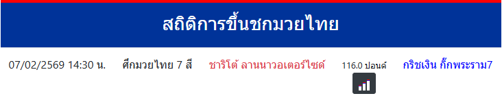สถิติการขึ้นชกมวยไทย
ชาริโต้ ลานนาวอเตอร์ไซด์