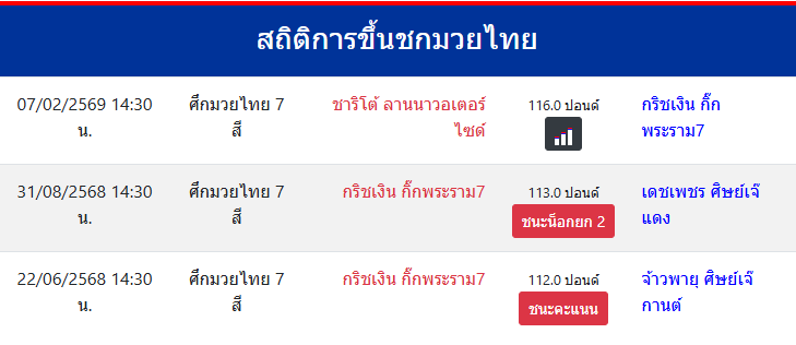 สถิติการขึ้นชกมวยไทย
กริชเงิน กิ๊กพระราม7