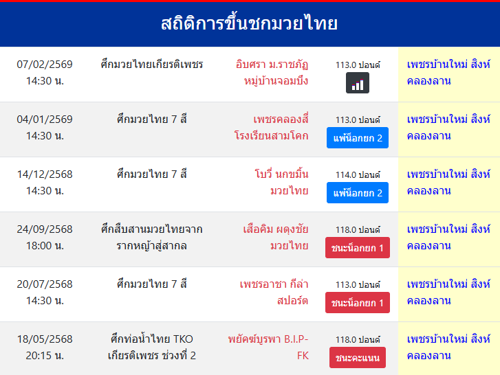 สถิติการขึ้นชกมวยไทย
เพชรบ้านใหม่ สิงห์คลองลาน