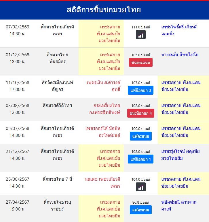 สถิติการขึ้นชกมวยไทย
เพชรสกาย พี.เค.แสนชัยมวยไทยยิม