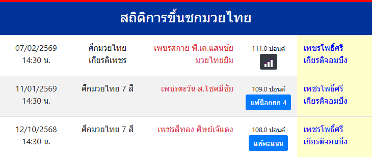 สถิติการขึ้นชกมวยไทย
เพชรโพธิ์ศรี เกียรติจอมบึง