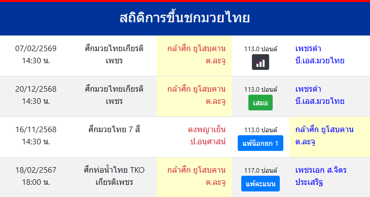 สถิติการขึ้นชกมวยไทย
กล้าศึก ยูโสบคาน ต.ละจู