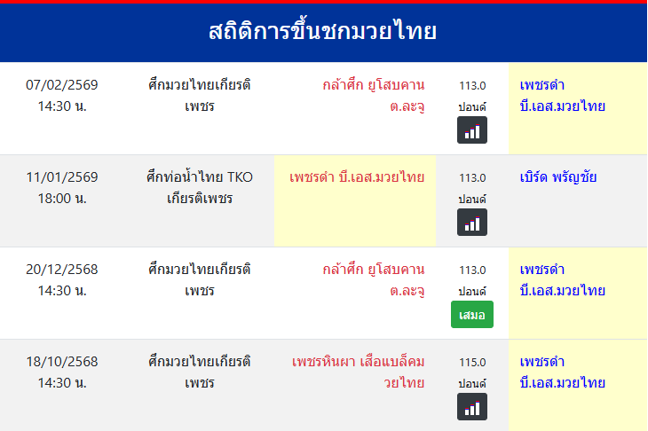 สถิติการขึ้นชกมวยไทย
เพชรดำ บี.เอส.มวยไทย