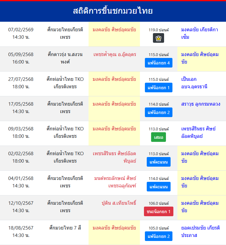 สถิติการขึ้นชกมวยไทย
มงคลชัย ศิษย์อุดมชัย