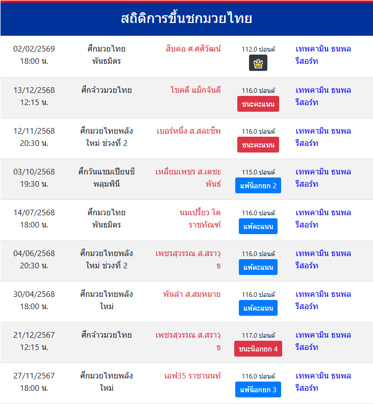 สถิติการขึ้นชกมวยไทย
เทพคามิน ธนพลรีสอร์ท