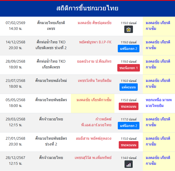 สถิติการขึ้นชกมวยไทย
มงคลชัย เกียรติกาเซ็ม