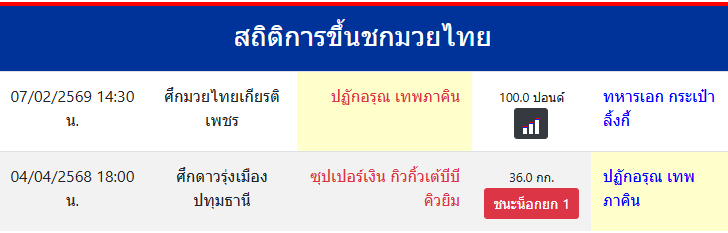 สถิติการขึ้นชกมวยไทย
ปฏักอรุณ เทพภาคิน