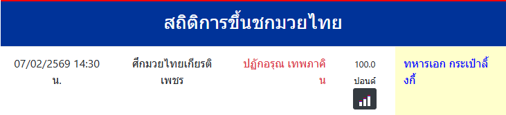 สถิติการขึ้นชกมวยไทย
ทหารเอก กระเป๋าลิ้งกี้