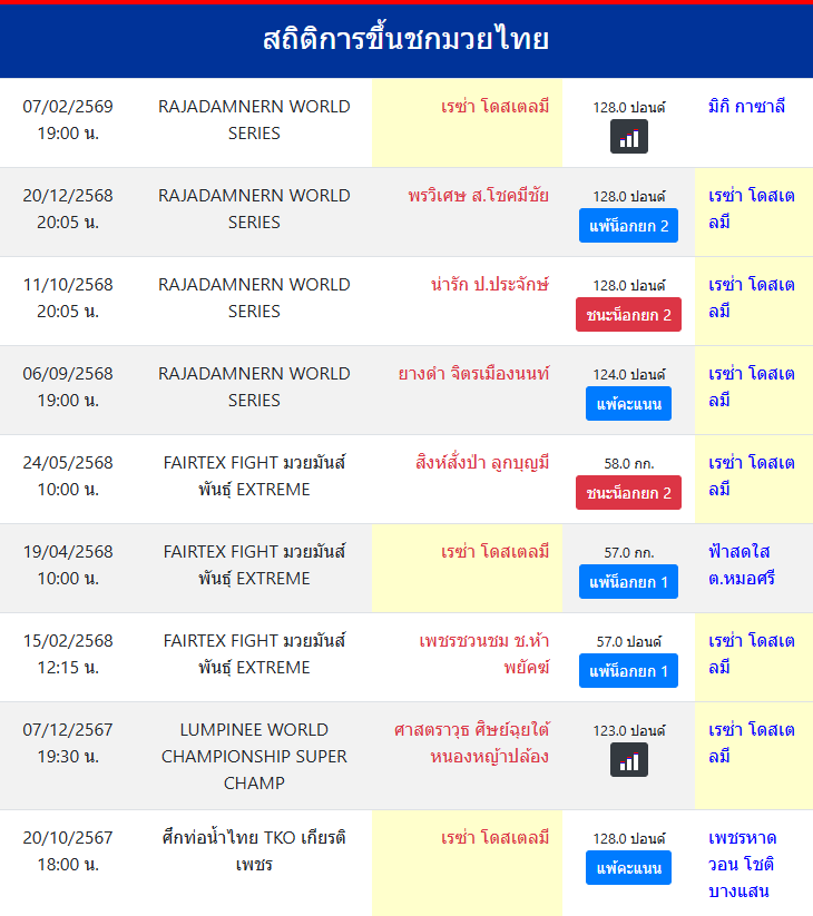 สถิติการขึ้นชกมวยไทย
เรซ่า โดสเตลมี